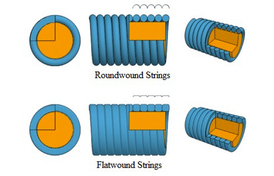 What is String Winding?