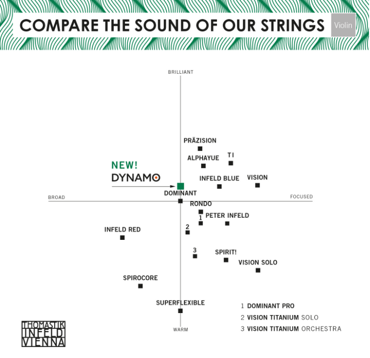 Thomastik Dynamo Violin, D (Med/Aluminium), 4/4