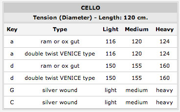 Toro Ram Gut 1.16 120cm (Cello A/Tenor Viol A) - VARNISHED