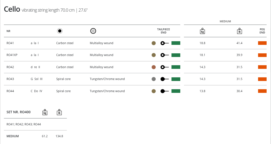 Thomastik Rondo Cello String Set 4/4